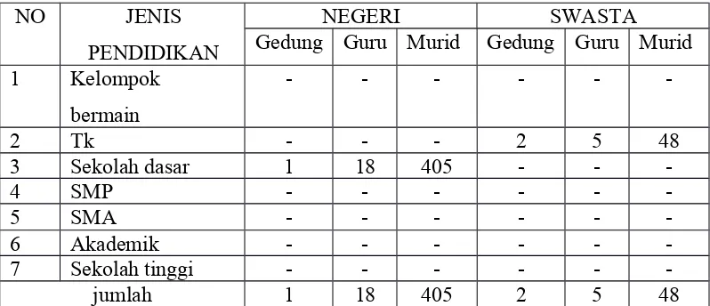 Table 2. Keadaan Pendidikan