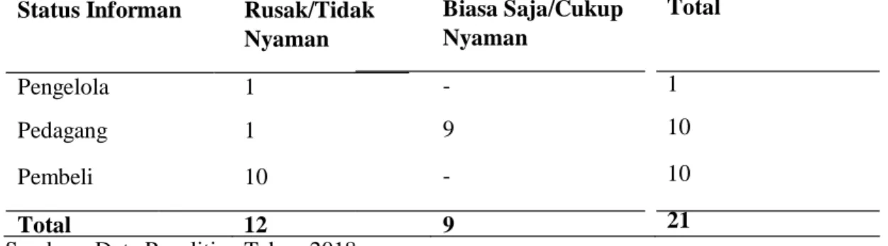 Tabel 2 Kondisi Kerusakan Lingkungan Pasar Bandar Jaya Menurut Informan  Biasa Saja/Cukup  Nyaman  Total  -  1  9  10  -  10  Total  12  9  21 