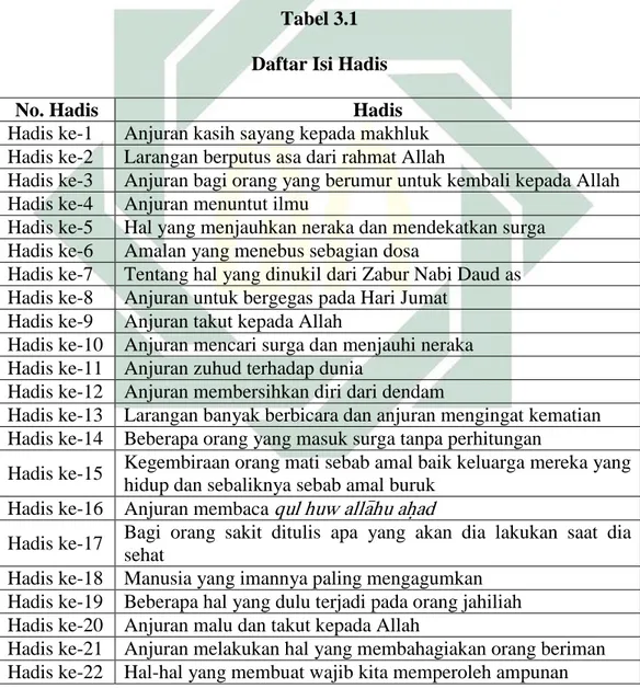 Tabel 3.1  Daftar Isi Hadis 