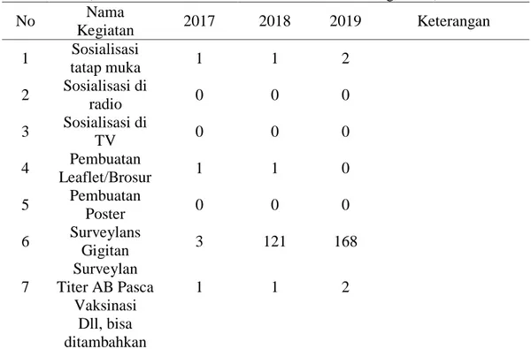 Tabel 1. Data Kegiatan Yang berkaitan dengan Pengendalian Rabies  (Dinas Peternakan dan Perkebunan Kab Pinrang, 2019)