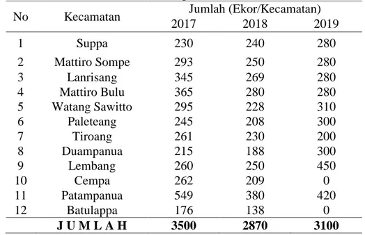 Tabel 1. Data Kegiatan Vaksinasi Dinas Peternakan dan Perkebunan Kabupaten  Pinrang, 2019 