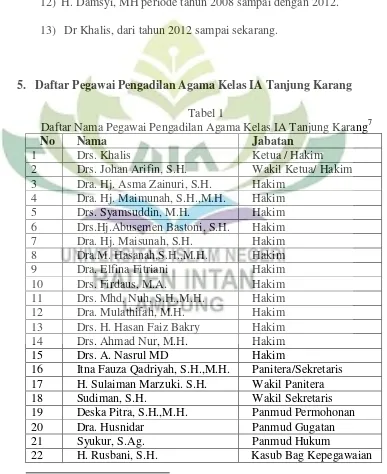 Daftar Nama Pegawai Pengadilan Agama Kelas IA Tanjung KarangTabel 1 7 