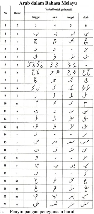 Tabel 1.  Bentuk  penggunaan  huruf-huruf  Arab dalam Bahasa Melayu 