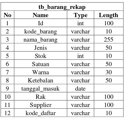 Tabel 4.4 tb_barang_rekap 