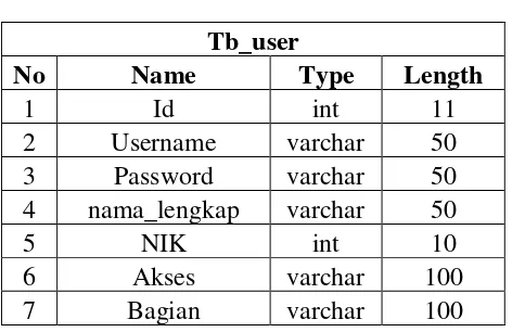 Tabel 4.6 tb_user 