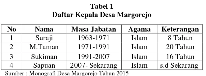 Tabel 1 Daftar Kepala Desa Margorejo 