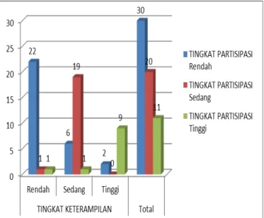 Gambar 3  Grafik jumlah responden berdasarkan tingkat partisipasi dan tingkat keterampilan
