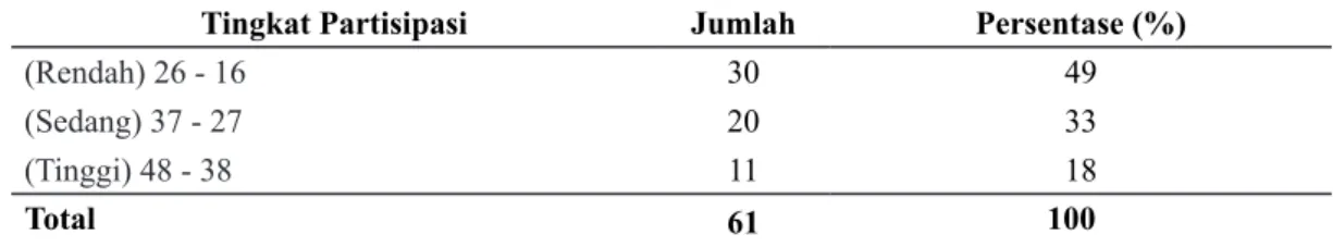 Tabel 2 menjelaskan bahwa kebanyakan  responden memiliki tingkat partisipasi rendah dan  responden dengan tingkat partisipasi tinggi adalah  yang paling sedikit