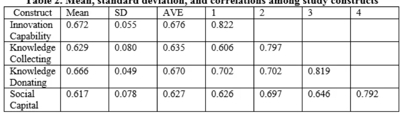 Table II shows the relationship among the constructs. The diagonal of the table presents the 