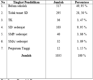 Tabel 2. Tingkat Pendidikan Pendudukan Desa Ulak Pianggu