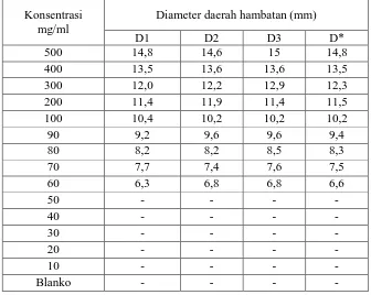 Tabel hasil pengukuran diameter daerah hambatan pertumbuhan bakteri Staphylococcus aureusoleh ekstrakn-heksana teripang (jaeger) 