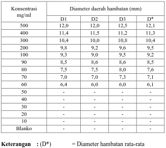 Tabel hasil pengukuran diameter daerah hambatan pertumbuhan bakteri Staphylococcus aureusoleh ekstrak etilasetat teripang (jaeger) 