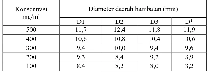 Tabel hasil pengukuran diameter daerah hambatan pertumbuhan bakteri Pseudomonas aeruginosaoleh ekstrak etilasetatteripang (jaeger) 