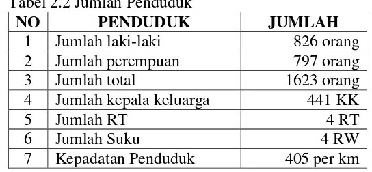 Tabel 2.2 Jumlah Penduduk 