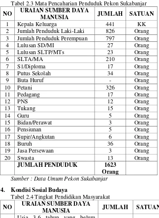 Tabel 2.3 Mata Pencaharian Penduduk Pekon Sukabanjar 