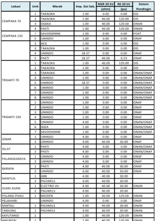 Tabel 3.3 Data Nilai Impedansi Trafo   Gardu Induk 