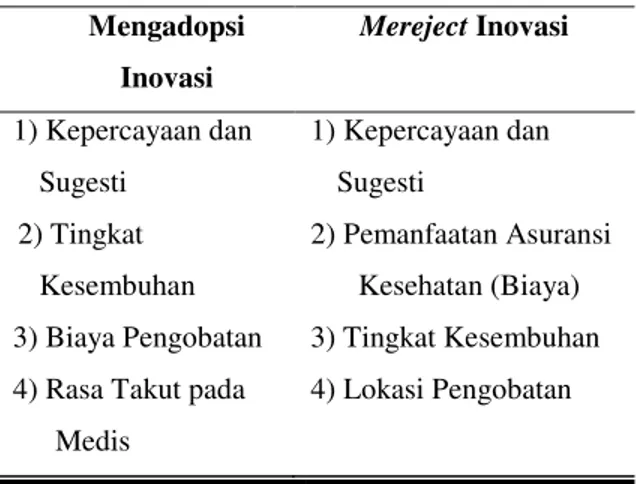 Tabel  4.5  Alasan  Masyarakat  Memakai  dan  Menolak  Inovasi  Pengobatan  Tradisional Sangkal Putung 