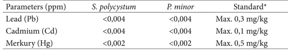 Table 4 Phytochemical content of brown seaweed