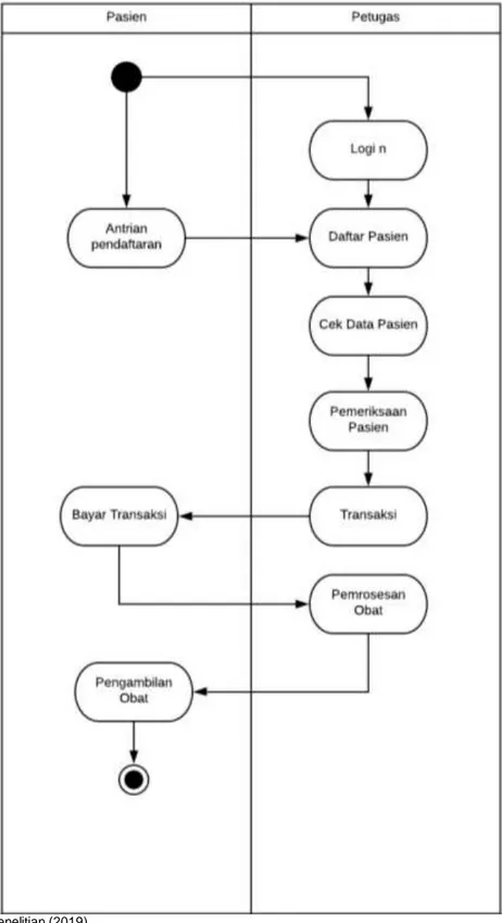 Gambar 2. Activity Diagram Proses Clinic Information System. 