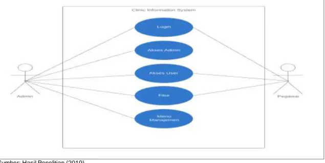 Gambar 3. Use Case Diagram Clinic Information System. 