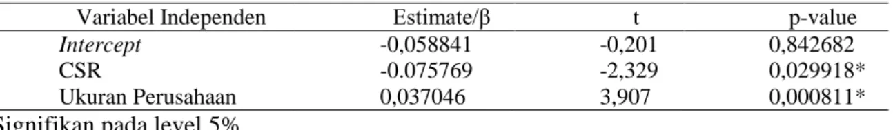 Tabel 5  menunjukkan bahwa p-value nilai t variabel CSR adalah 0,029918 lebih  kecil dari 0,05