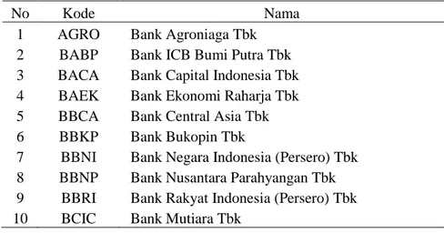 Tabel 1. Perusahaan-perusahaan Perbankan yang Menjadi Sampel 