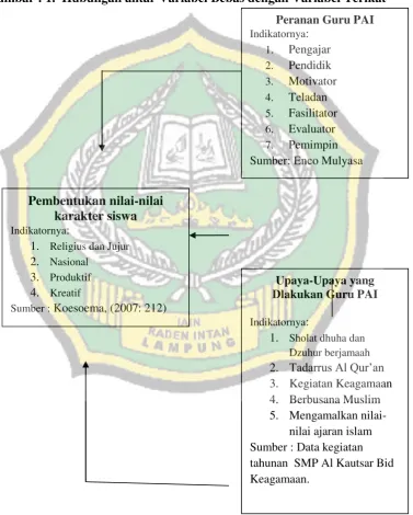 Gambar : 1.  Hubungan antar Variabel Bebas dengan Variabel Terikat 