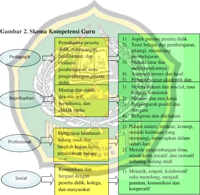 Gambar 2. Skema Kompetensi Guru 