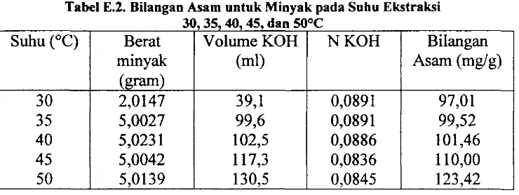 Tabel E.2. Bilangan Asam untuk Minyak pada Suhu Ekstraksi 