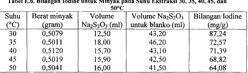 Tabel E.6. Bilangan Iodine untuk Minyak pada Suhu Ekstraksi 30, 35, 40, 45, dan 