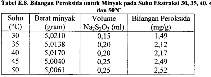Tabel E.8. Bilangan Peroksida untuk Minyak pada Suhu Ekstraksi 30, 35, 40, 45, 