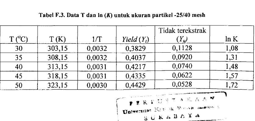 Tabel F.3. Data T dan In (K) untuk ukuran partikel -25/40 mesh 
