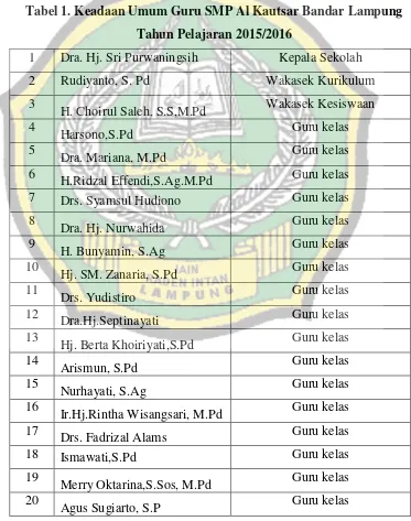 Tabel 1. Keadaan Umum Guru SMP Al Kautsar Bandar Lampung 