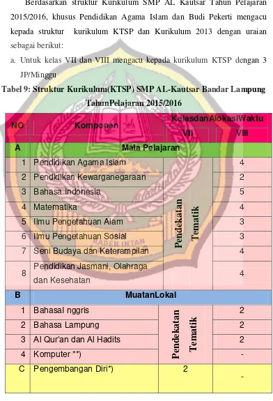 Tabel 9: Struktur Kurikulum(KTSP) SMP AL-Kautsar Bandar Lampung 