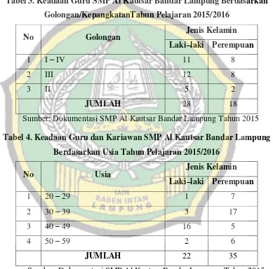 Tabel 3. Keadaan Guru SMP Al Kautsar Bandar Lampung Berdasarkan 
