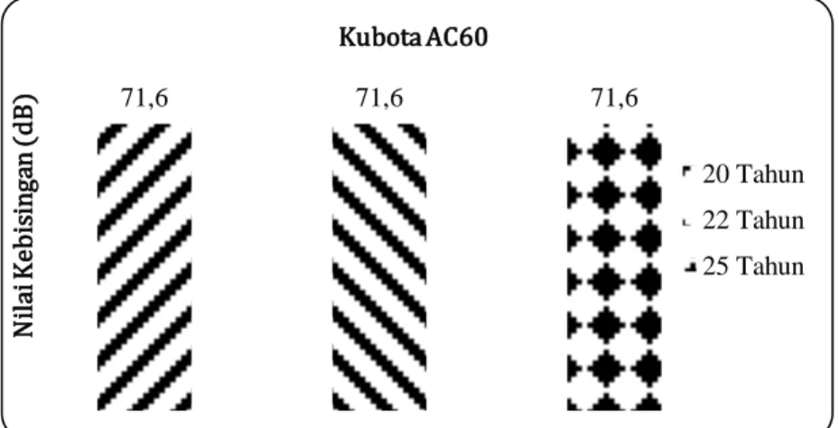 Gambar 13 Nilai kebisingan mesin Kubota CC sama umur pakai berbeda  Pada  Gambar  13  dapat  dilihat  bahwa  mesin 