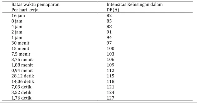Tabel  3  Batas  waktu  pemaparan  kebisingan  per  hari  kerja  berdasarkan  intensitas  kebisingan  yang diterima tenaga kerja