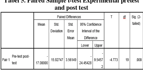 Tabel 5. Paired Sample t-test Experimental pretest 