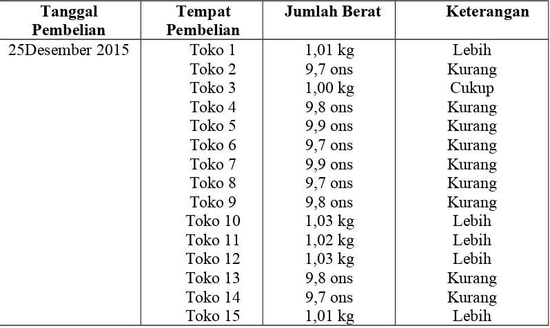 Tabel 1.2 Hasil Survei Timbangan Gula Pasir Tanggal 25 Desember 2015