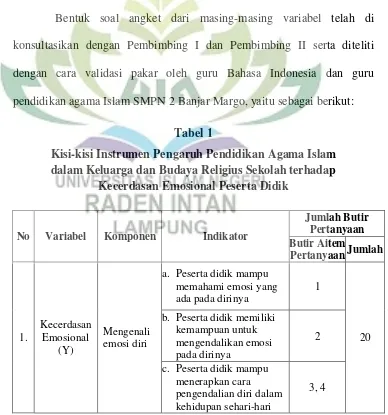 Tabel 1 Kisi-kisi Instrumen Pengaruh Pendidikan Agama Islam 