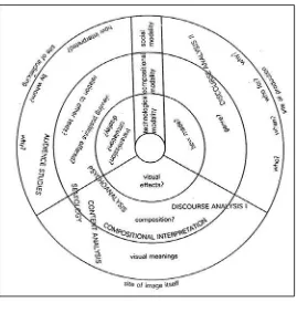 Gambar 5. Bagan dari Visual Methodologies oleh Gillian Rose. Sumber: (Rose:2006:30) 