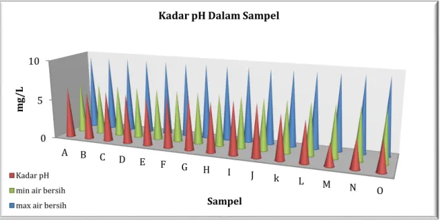 Gambar 1. Grafik Perbandingan pH sampel Air Tanah dengan Standar Air Bersih. 0510ABCDEFGHIJkLMN Omg/LSampel 