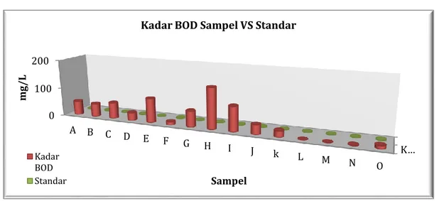 Gambar 2. Grafik Perbandingan kadar BOD  sampel Air Tanah dengan Standar Air Bersih. 
