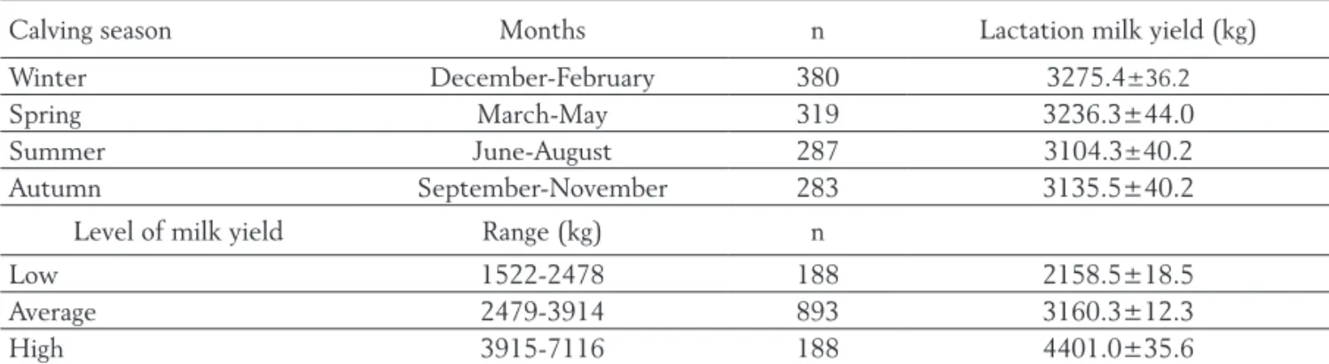 Table 1. Classification of the data into calving months and lactation milk yield groups 