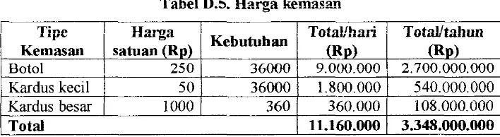 Tabel D.4 Harga Bahan Baku 