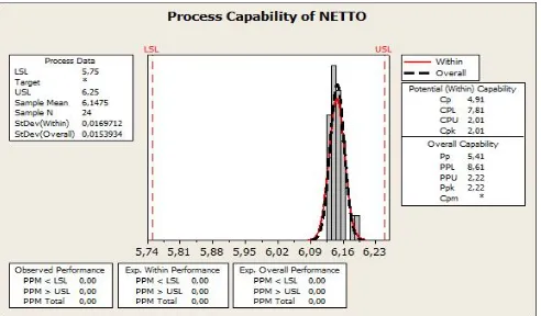 Gambar 1. Process Capability of NETTO DK8280A 