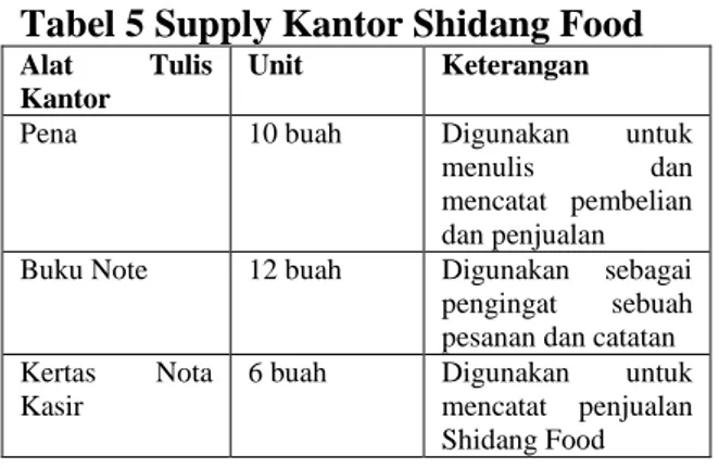Tabel  4  Inventaris  Kantor  Shidang  Food 