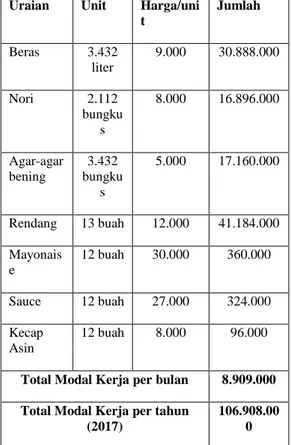 Tabel 13 Biaya Operasional Shidang  Food 