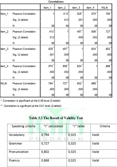 Table 3.3 The Result of Validity Test 