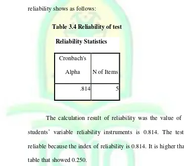 Table 3.4 Reliability of test 